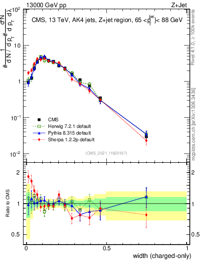 Plot of j.width.c in 13000 GeV pp collisions