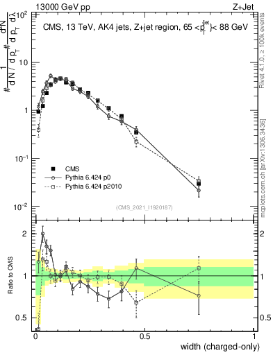 Plot of j.width.c in 13000 GeV pp collisions