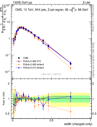 Plot of j.width.c in 13000 GeV pp collisions