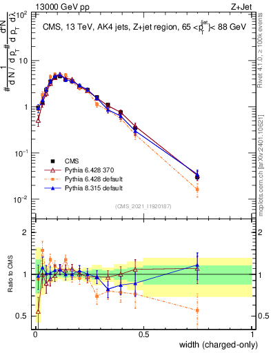 Plot of j.width.c in 13000 GeV pp collisions
