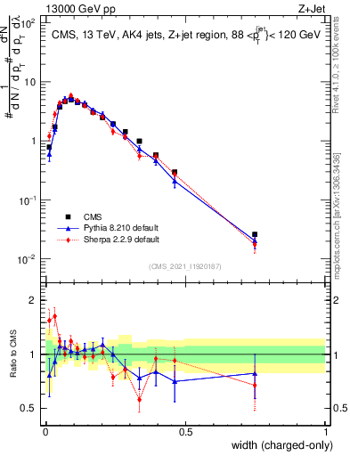 Plot of j.width.c in 13000 GeV pp collisions
