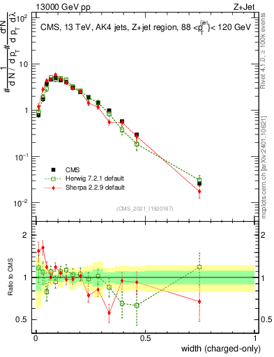 Plot of j.width.c in 13000 GeV pp collisions