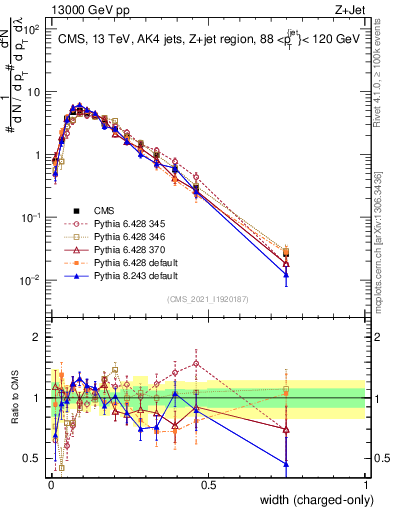 Plot of j.width.c in 13000 GeV pp collisions