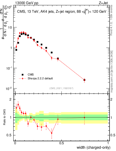 Plot of j.width.c in 13000 GeV pp collisions