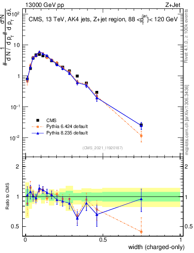 Plot of j.width.c in 13000 GeV pp collisions