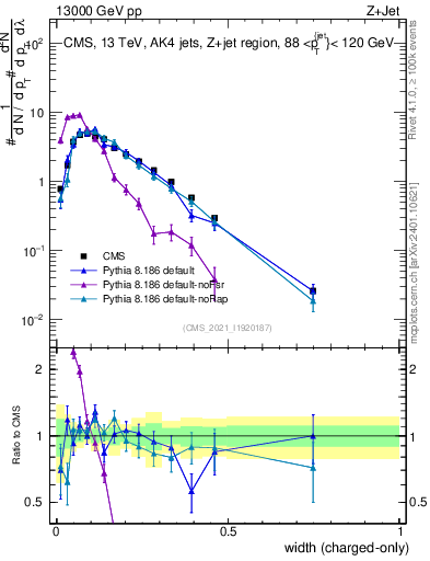 Plot of j.width.c in 13000 GeV pp collisions