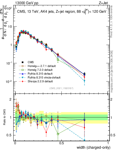 Plot of j.width.c in 13000 GeV pp collisions