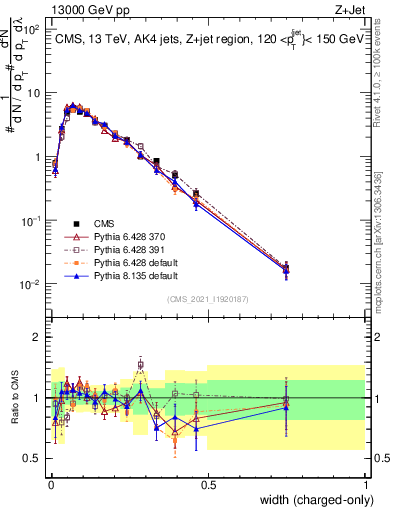 Plot of j.width.c in 13000 GeV pp collisions
