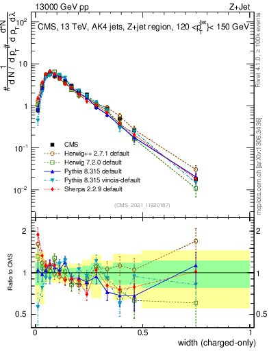 Plot of j.width.c in 13000 GeV pp collisions