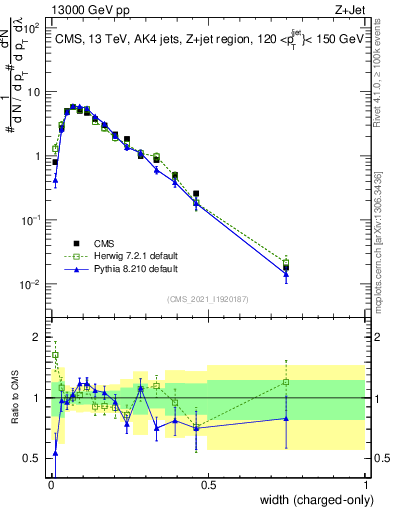 Plot of j.width.c in 13000 GeV pp collisions