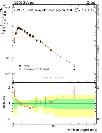 Plot of j.width.c in 13000 GeV pp collisions