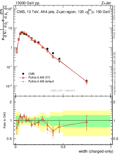 Plot of j.width.c in 13000 GeV pp collisions