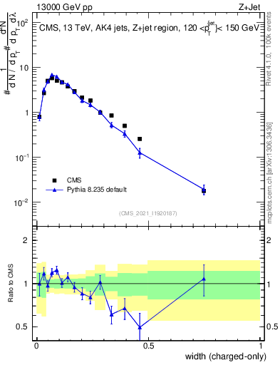 Plot of j.width.c in 13000 GeV pp collisions