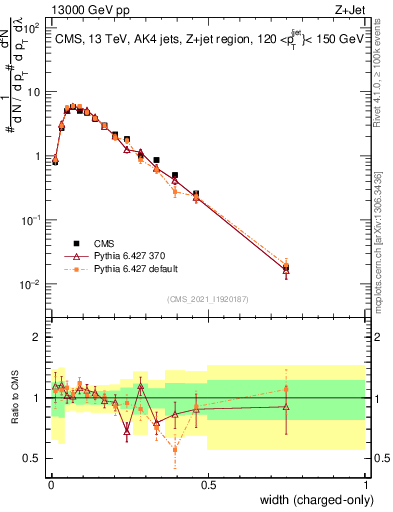 Plot of j.width.c in 13000 GeV pp collisions