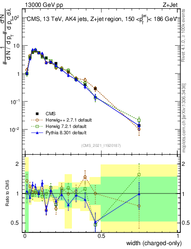 Plot of j.width.c in 13000 GeV pp collisions
