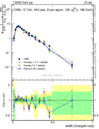 Plot of j.width.c in 13000 GeV pp collisions