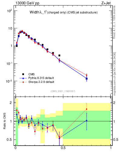 Plot of j.width.c in 13000 GeV pp collisions