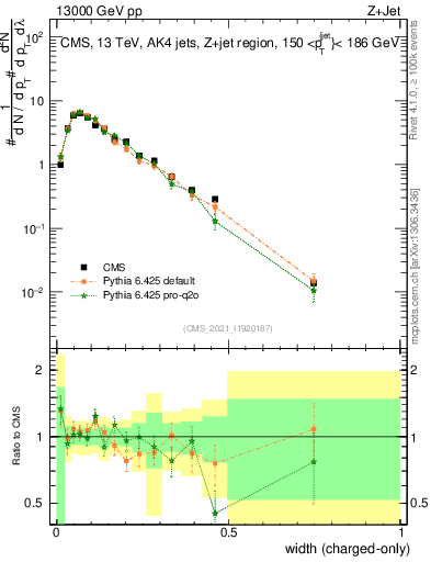 Plot of j.width.c in 13000 GeV pp collisions