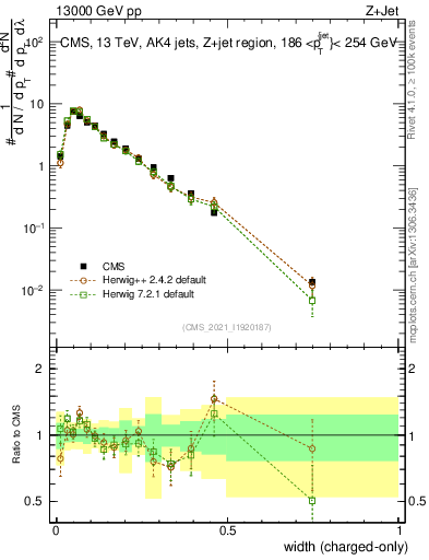 Plot of j.width.c in 13000 GeV pp collisions
