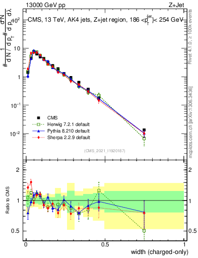 Plot of j.width.c in 13000 GeV pp collisions