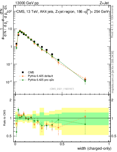 Plot of j.width.c in 13000 GeV pp collisions