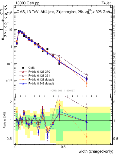 Plot of j.width.c in 13000 GeV pp collisions