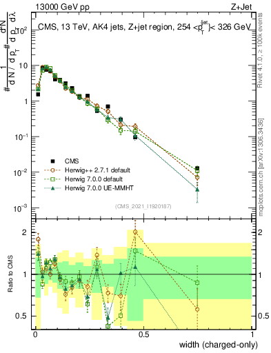 Plot of j.width.c in 13000 GeV pp collisions