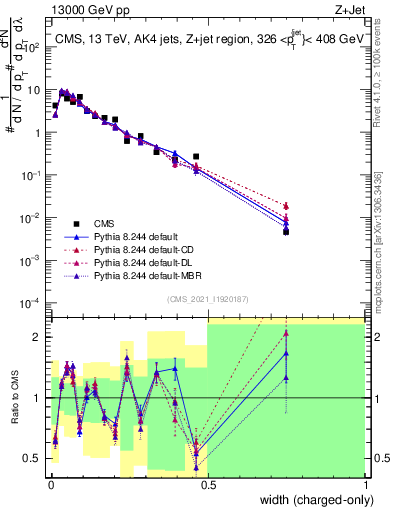Plot of j.width.c in 13000 GeV pp collisions