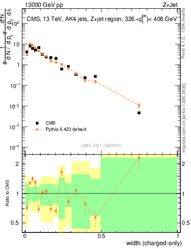 Plot of j.width.c in 13000 GeV pp collisions