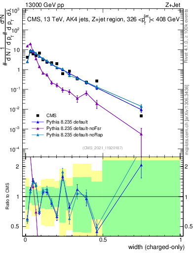 Plot of j.width.c in 13000 GeV pp collisions