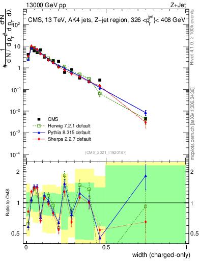 Plot of j.width.c in 13000 GeV pp collisions