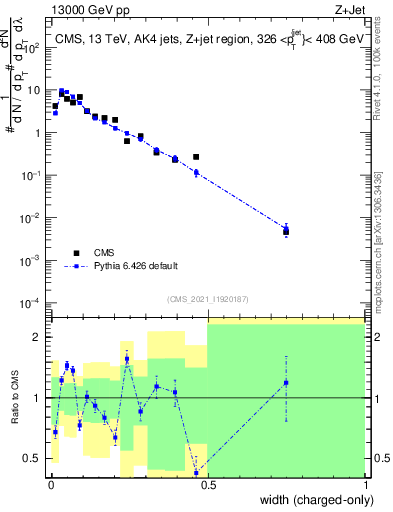 Plot of j.width.c in 13000 GeV pp collisions