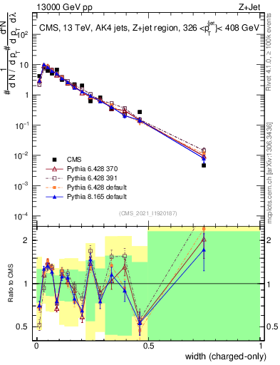 Plot of j.width.c in 13000 GeV pp collisions