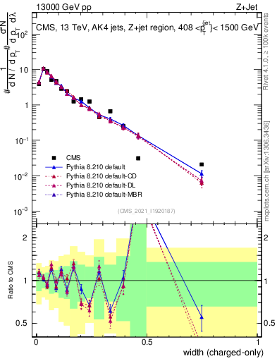 Plot of j.width.c in 13000 GeV pp collisions