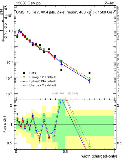 Plot of j.width.c in 13000 GeV pp collisions