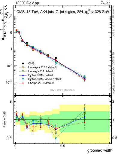 Plot of j.width.g in 13000 GeV pp collisions