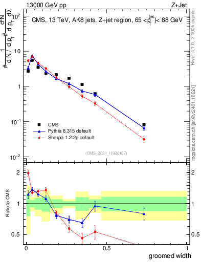 Plot of j.width.g in 13000 GeV pp collisions