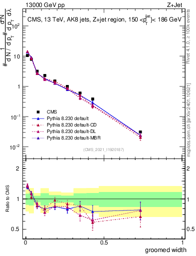 Plot of j.width.g in 13000 GeV pp collisions
