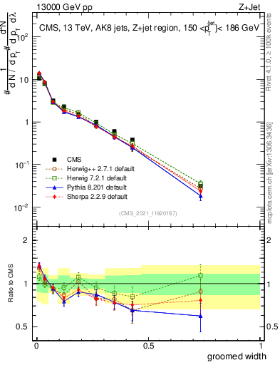 Plot of j.width.g in 13000 GeV pp collisions