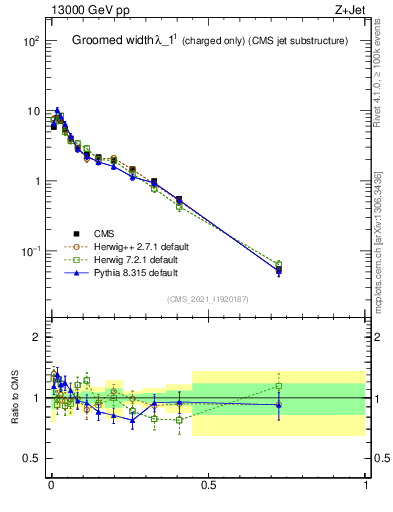 Plot of j.width.gc in 13000 GeV pp collisions
