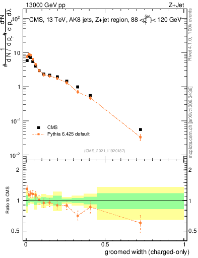 Plot of j.width.gc in 13000 GeV pp collisions