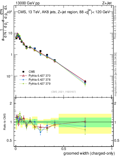 Plot of j.width.gc in 13000 GeV pp collisions