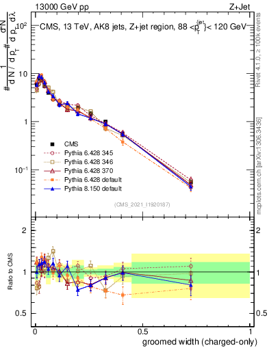 Plot of j.width.gc in 13000 GeV pp collisions