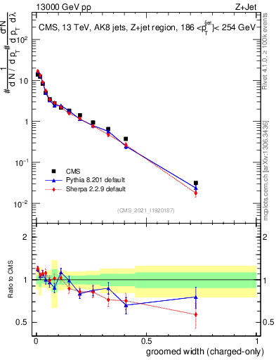 Plot of j.width.gc in 13000 GeV pp collisions