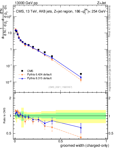 Plot of j.width.gc in 13000 GeV pp collisions