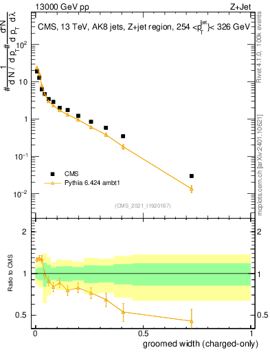 Plot of j.width.gc in 13000 GeV pp collisions