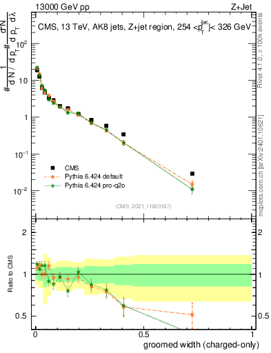 Plot of j.width.gc in 13000 GeV pp collisions