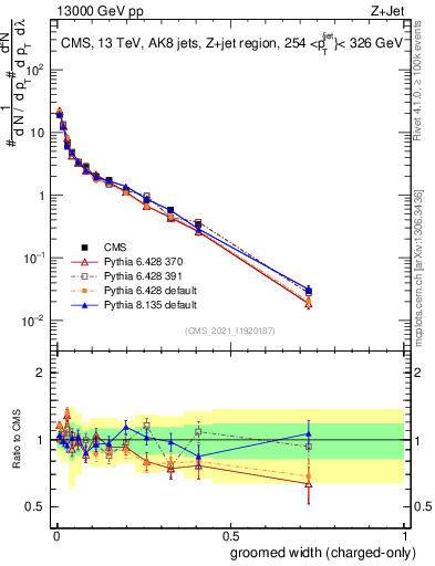 Plot of j.width.gc in 13000 GeV pp collisions
