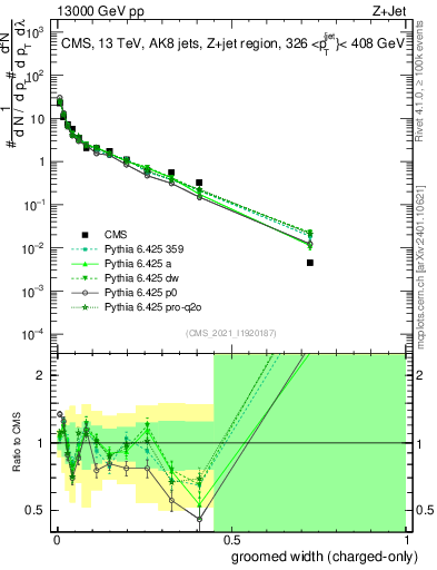Plot of j.width.gc in 13000 GeV pp collisions