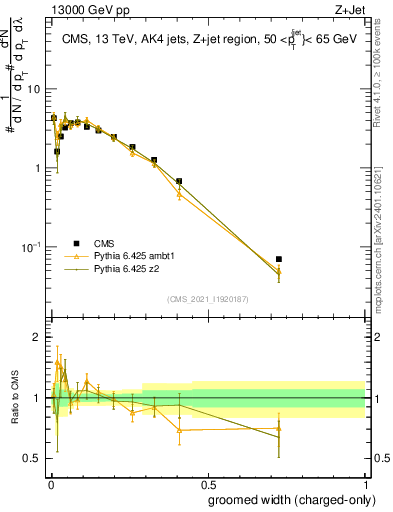 Plot of j.width.gc in 13000 GeV pp collisions
